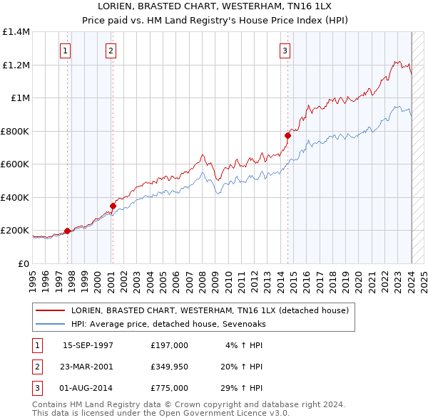 LORIEN, BRASTED CHART, WESTERHAM, TN16 1LX: Price paid vs HM Land Registry's House Price Index