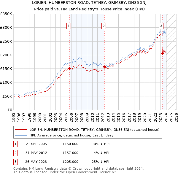 LORIEN, HUMBERSTON ROAD, TETNEY, GRIMSBY, DN36 5NJ: Price paid vs HM Land Registry's House Price Index