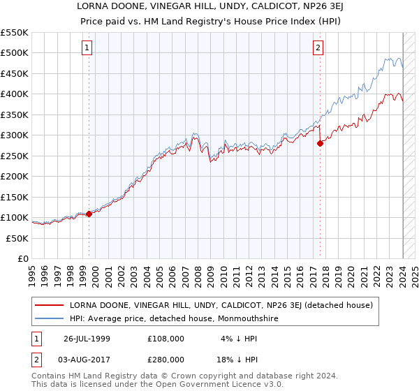 LORNA DOONE, VINEGAR HILL, UNDY, CALDICOT, NP26 3EJ: Price paid vs HM Land Registry's House Price Index
