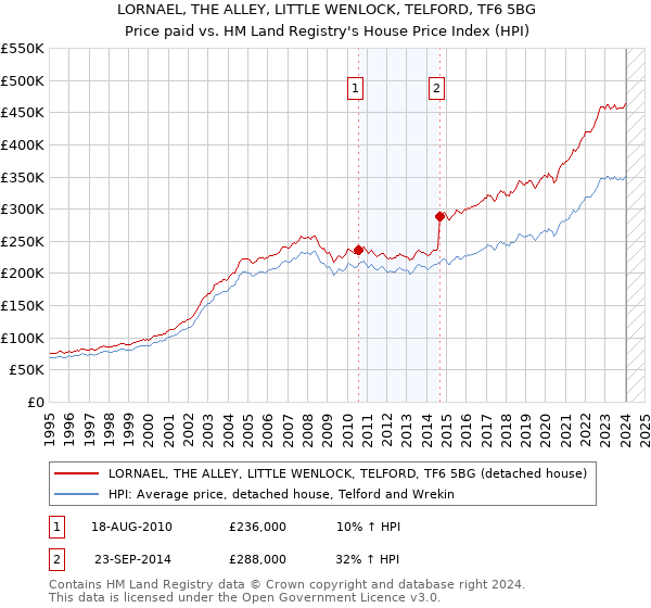 LORNAEL, THE ALLEY, LITTLE WENLOCK, TELFORD, TF6 5BG: Price paid vs HM Land Registry's House Price Index