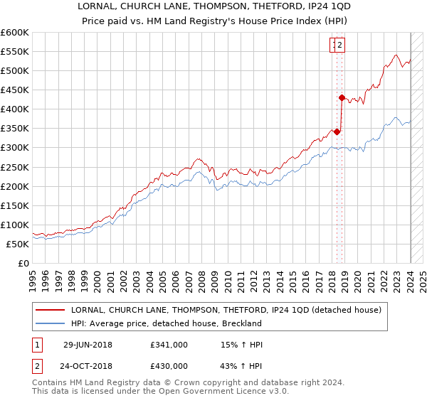 LORNAL, CHURCH LANE, THOMPSON, THETFORD, IP24 1QD: Price paid vs HM Land Registry's House Price Index