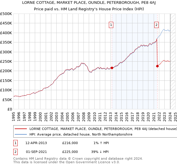 LORNE COTTAGE, MARKET PLACE, OUNDLE, PETERBOROUGH, PE8 4AJ: Price paid vs HM Land Registry's House Price Index