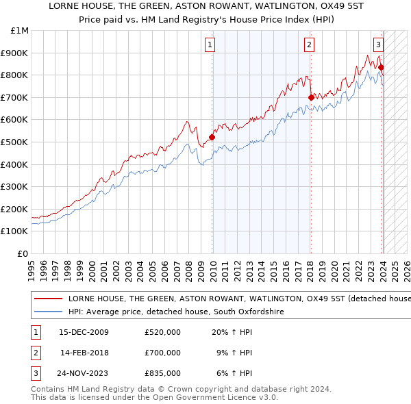 LORNE HOUSE, THE GREEN, ASTON ROWANT, WATLINGTON, OX49 5ST: Price paid vs HM Land Registry's House Price Index