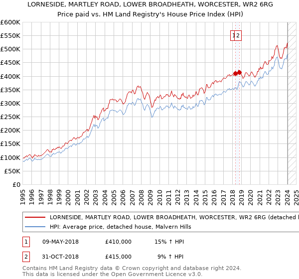 LORNESIDE, MARTLEY ROAD, LOWER BROADHEATH, WORCESTER, WR2 6RG: Price paid vs HM Land Registry's House Price Index