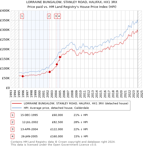 LORRAINE BUNGALOW, STANLEY ROAD, HALIFAX, HX1 3RX: Price paid vs HM Land Registry's House Price Index