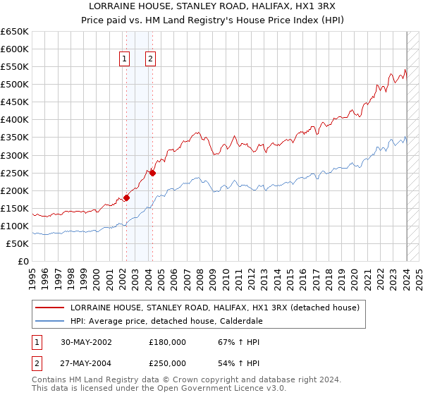 LORRAINE HOUSE, STANLEY ROAD, HALIFAX, HX1 3RX: Price paid vs HM Land Registry's House Price Index