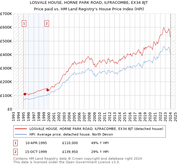 LOSVALE HOUSE, HORNE PARK ROAD, ILFRACOMBE, EX34 8JT: Price paid vs HM Land Registry's House Price Index