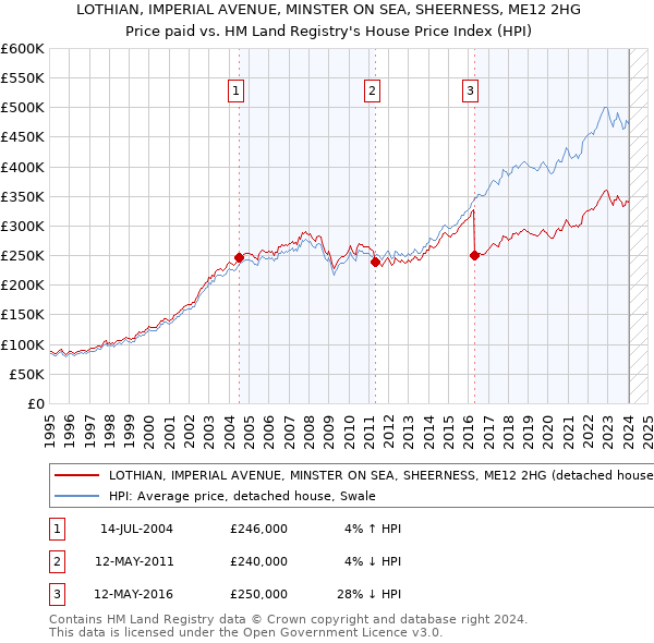 LOTHIAN, IMPERIAL AVENUE, MINSTER ON SEA, SHEERNESS, ME12 2HG: Price paid vs HM Land Registry's House Price Index