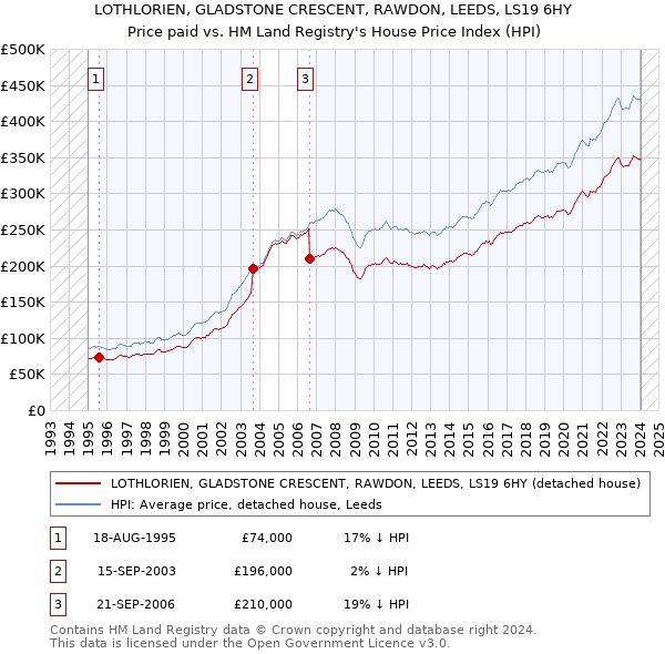 LOTHLORIEN, GLADSTONE CRESCENT, RAWDON, LEEDS, LS19 6HY: Price paid vs HM Land Registry's House Price Index