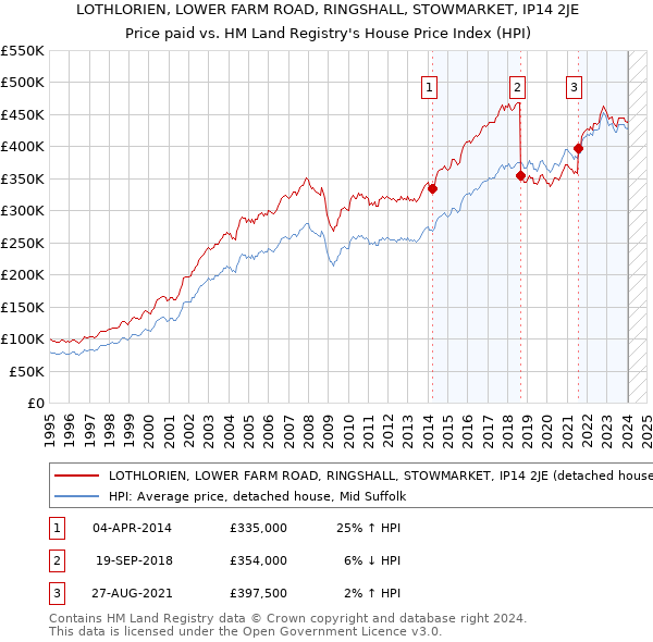 LOTHLORIEN, LOWER FARM ROAD, RINGSHALL, STOWMARKET, IP14 2JE: Price paid vs HM Land Registry's House Price Index