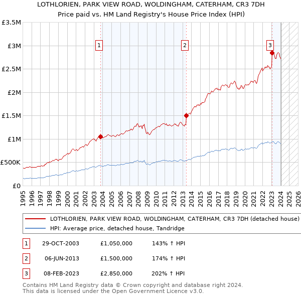 LOTHLORIEN, PARK VIEW ROAD, WOLDINGHAM, CATERHAM, CR3 7DH: Price paid vs HM Land Registry's House Price Index