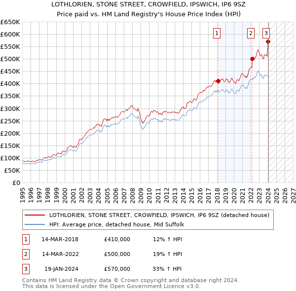 LOTHLORIEN, STONE STREET, CROWFIELD, IPSWICH, IP6 9SZ: Price paid vs HM Land Registry's House Price Index