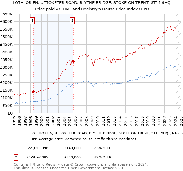 LOTHLORIEN, UTTOXETER ROAD, BLYTHE BRIDGE, STOKE-ON-TRENT, ST11 9HQ: Price paid vs HM Land Registry's House Price Index
