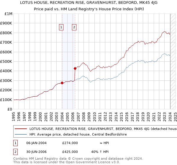 LOTUS HOUSE, RECREATION RISE, GRAVENHURST, BEDFORD, MK45 4JG: Price paid vs HM Land Registry's House Price Index