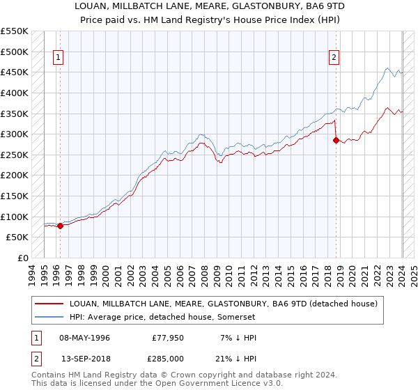 LOUAN, MILLBATCH LANE, MEARE, GLASTONBURY, BA6 9TD: Price paid vs HM Land Registry's House Price Index