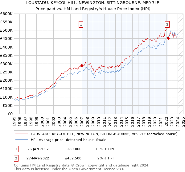 LOUSTADU, KEYCOL HILL, NEWINGTON, SITTINGBOURNE, ME9 7LE: Price paid vs HM Land Registry's House Price Index