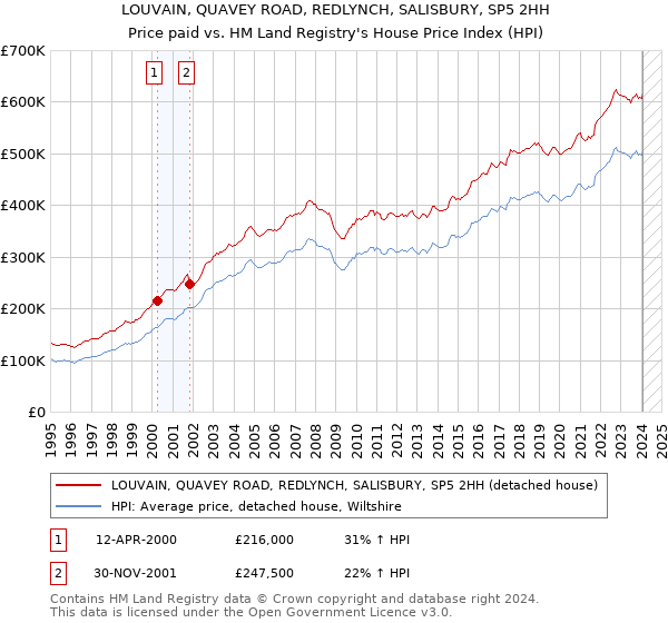 LOUVAIN, QUAVEY ROAD, REDLYNCH, SALISBURY, SP5 2HH: Price paid vs HM Land Registry's House Price Index