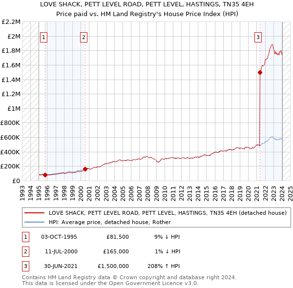 LOVE SHACK, PETT LEVEL ROAD, PETT LEVEL, HASTINGS, TN35 4EH: Price paid vs HM Land Registry's House Price Index