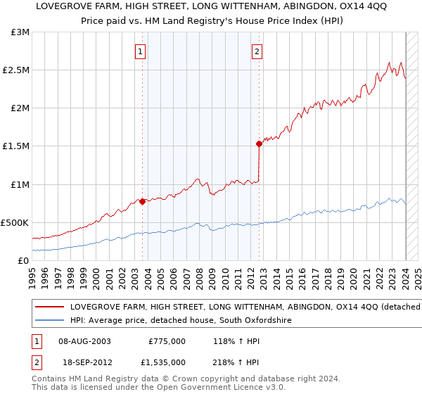 LOVEGROVE FARM, HIGH STREET, LONG WITTENHAM, ABINGDON, OX14 4QQ: Price paid vs HM Land Registry's House Price Index