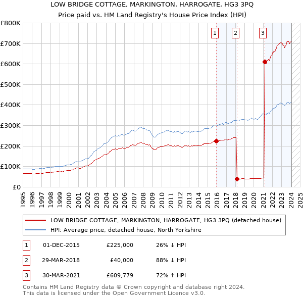 LOW BRIDGE COTTAGE, MARKINGTON, HARROGATE, HG3 3PQ: Price paid vs HM Land Registry's House Price Index