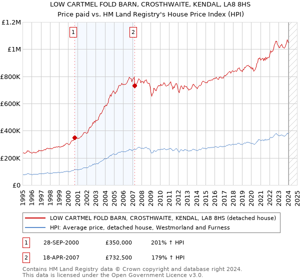 LOW CARTMEL FOLD BARN, CROSTHWAITE, KENDAL, LA8 8HS: Price paid vs HM Land Registry's House Price Index