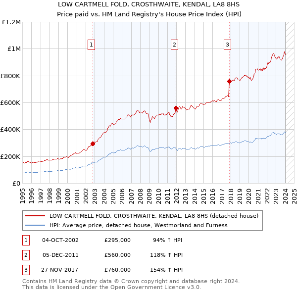 LOW CARTMELL FOLD, CROSTHWAITE, KENDAL, LA8 8HS: Price paid vs HM Land Registry's House Price Index