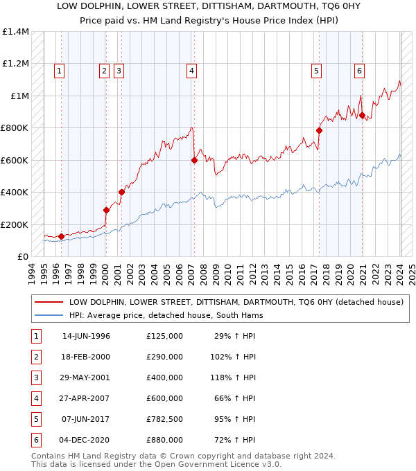 LOW DOLPHIN, LOWER STREET, DITTISHAM, DARTMOUTH, TQ6 0HY: Price paid vs HM Land Registry's House Price Index