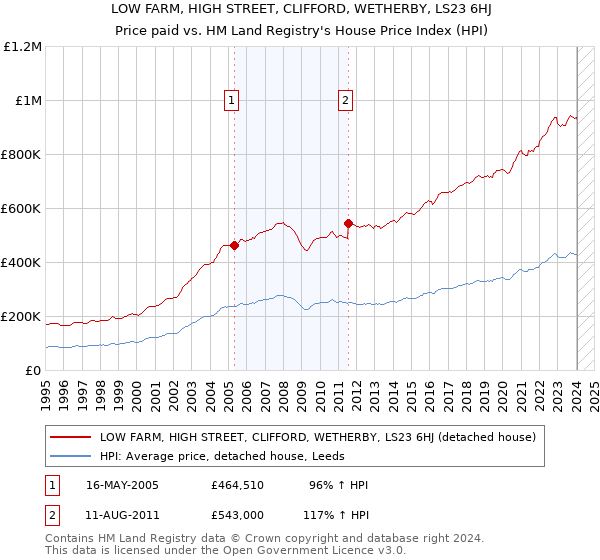 LOW FARM, HIGH STREET, CLIFFORD, WETHERBY, LS23 6HJ: Price paid vs HM Land Registry's House Price Index
