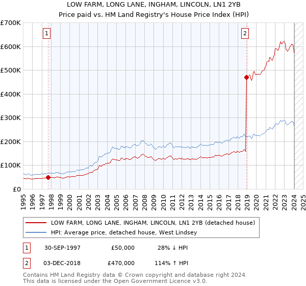 LOW FARM, LONG LANE, INGHAM, LINCOLN, LN1 2YB: Price paid vs HM Land Registry's House Price Index