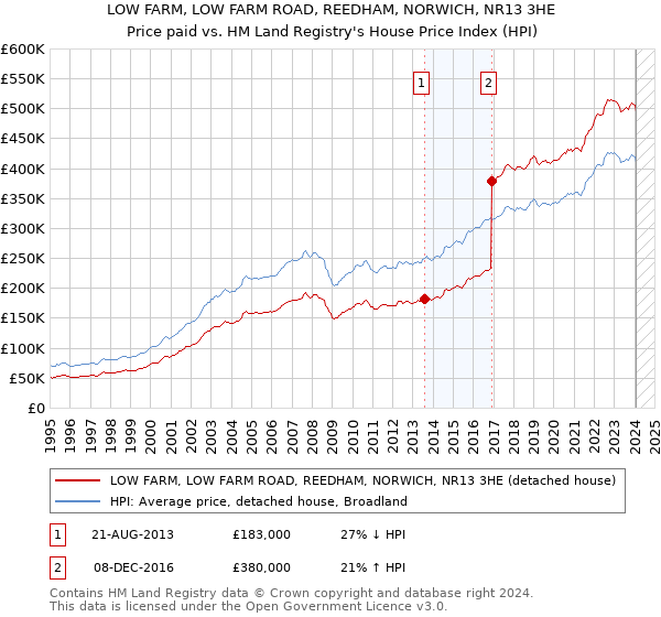 LOW FARM, LOW FARM ROAD, REEDHAM, NORWICH, NR13 3HE: Price paid vs HM Land Registry's House Price Index