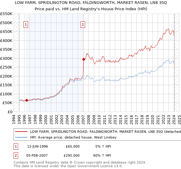 LOW FARM, SPRIDLINGTON ROAD, FALDINGWORTH, MARKET RASEN, LN8 3SQ: Price paid vs HM Land Registry's House Price Index