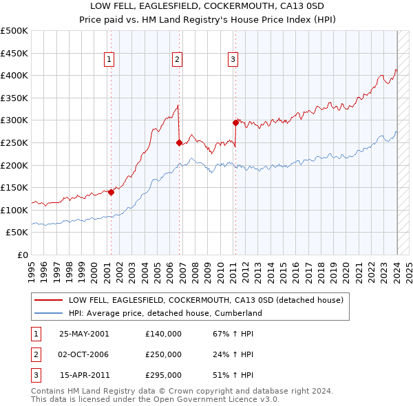 LOW FELL, EAGLESFIELD, COCKERMOUTH, CA13 0SD: Price paid vs HM Land Registry's House Price Index