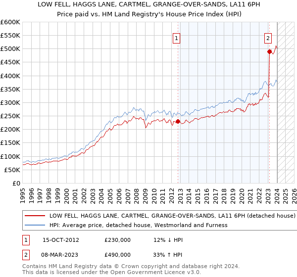 LOW FELL, HAGGS LANE, CARTMEL, GRANGE-OVER-SANDS, LA11 6PH: Price paid vs HM Land Registry's House Price Index