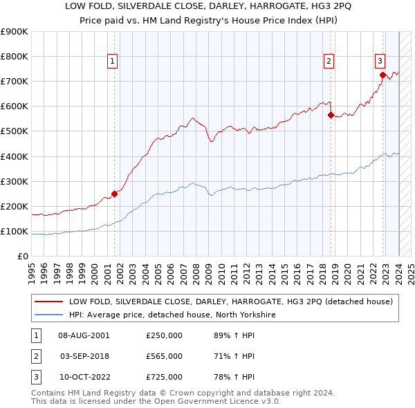 LOW FOLD, SILVERDALE CLOSE, DARLEY, HARROGATE, HG3 2PQ: Price paid vs HM Land Registry's House Price Index