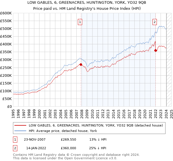 LOW GABLES, 6, GREENACRES, HUNTINGTON, YORK, YO32 9QB: Price paid vs HM Land Registry's House Price Index