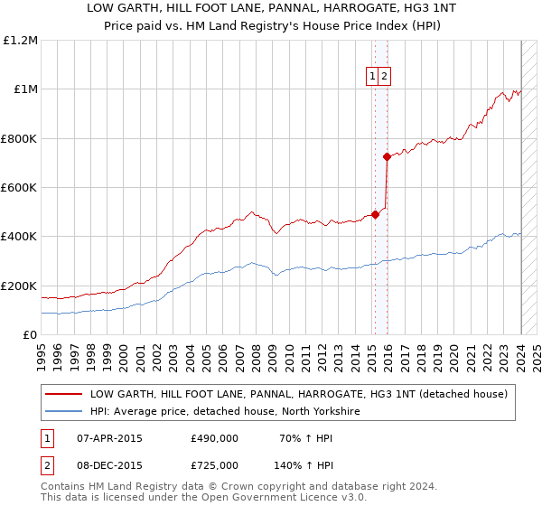 LOW GARTH, HILL FOOT LANE, PANNAL, HARROGATE, HG3 1NT: Price paid vs HM Land Registry's House Price Index