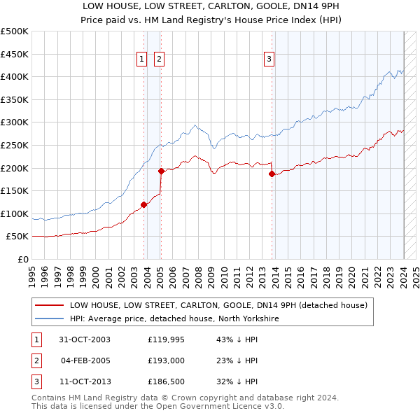 LOW HOUSE, LOW STREET, CARLTON, GOOLE, DN14 9PH: Price paid vs HM Land Registry's House Price Index