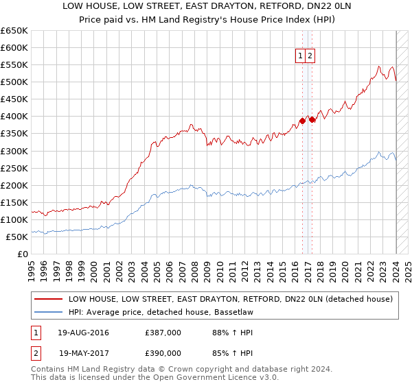 LOW HOUSE, LOW STREET, EAST DRAYTON, RETFORD, DN22 0LN: Price paid vs HM Land Registry's House Price Index