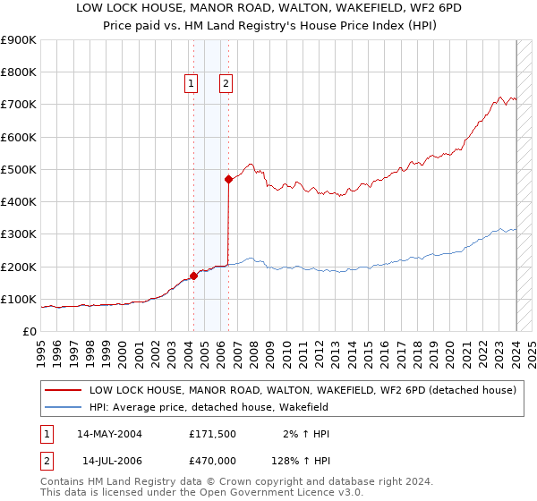 LOW LOCK HOUSE, MANOR ROAD, WALTON, WAKEFIELD, WF2 6PD: Price paid vs HM Land Registry's House Price Index