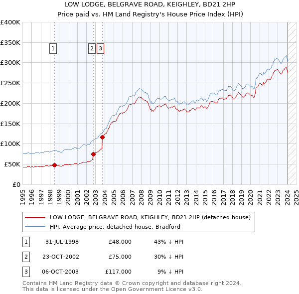 LOW LODGE, BELGRAVE ROAD, KEIGHLEY, BD21 2HP: Price paid vs HM Land Registry's House Price Index