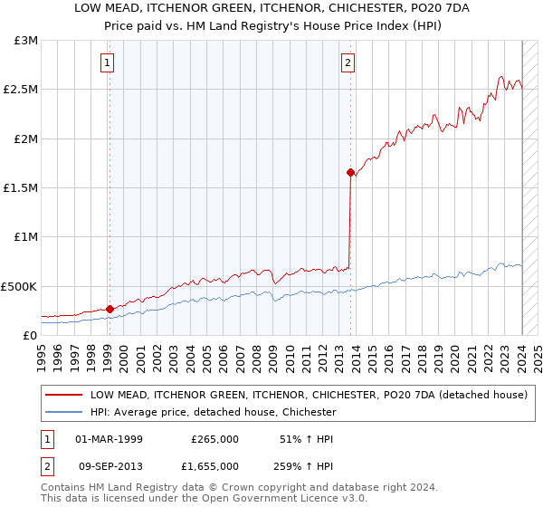 LOW MEAD, ITCHENOR GREEN, ITCHENOR, CHICHESTER, PO20 7DA: Price paid vs HM Land Registry's House Price Index