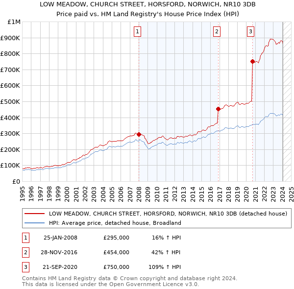 LOW MEADOW, CHURCH STREET, HORSFORD, NORWICH, NR10 3DB: Price paid vs HM Land Registry's House Price Index
