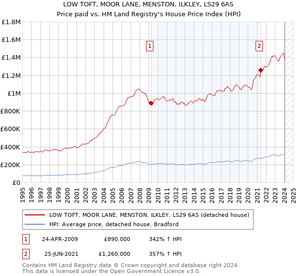 LOW TOFT, MOOR LANE, MENSTON, ILKLEY, LS29 6AS: Price paid vs HM Land Registry's House Price Index