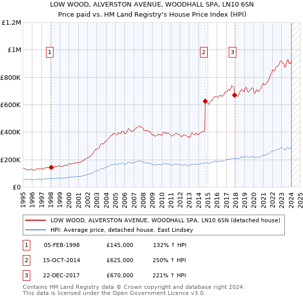 LOW WOOD, ALVERSTON AVENUE, WOODHALL SPA, LN10 6SN: Price paid vs HM Land Registry's House Price Index