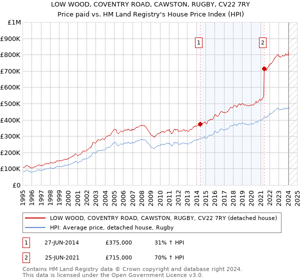 LOW WOOD, COVENTRY ROAD, CAWSTON, RUGBY, CV22 7RY: Price paid vs HM Land Registry's House Price Index
