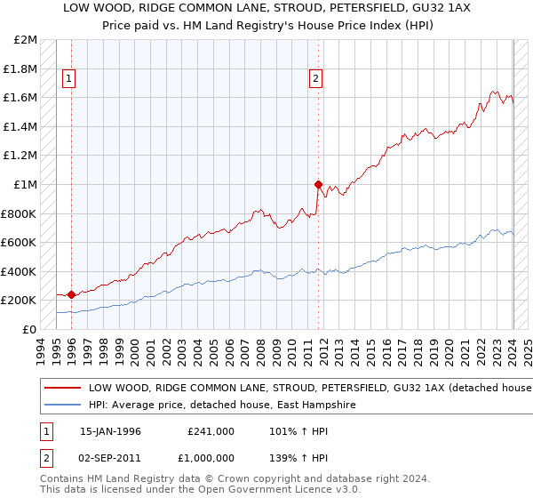 LOW WOOD, RIDGE COMMON LANE, STROUD, PETERSFIELD, GU32 1AX: Price paid vs HM Land Registry's House Price Index