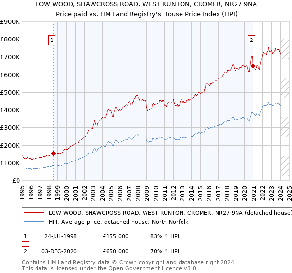 LOW WOOD, SHAWCROSS ROAD, WEST RUNTON, CROMER, NR27 9NA: Price paid vs HM Land Registry's House Price Index