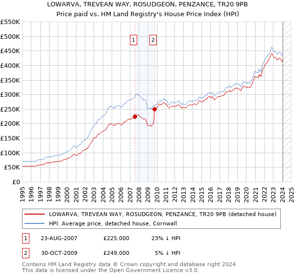 LOWARVA, TREVEAN WAY, ROSUDGEON, PENZANCE, TR20 9PB: Price paid vs HM Land Registry's House Price Index
