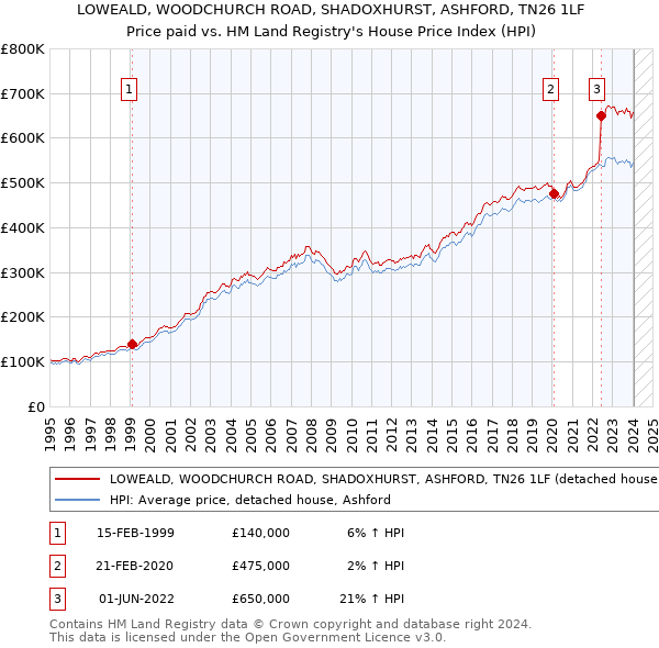LOWEALD, WOODCHURCH ROAD, SHADOXHURST, ASHFORD, TN26 1LF: Price paid vs HM Land Registry's House Price Index