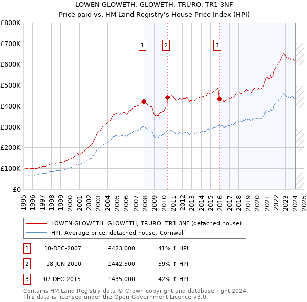LOWEN GLOWETH, GLOWETH, TRURO, TR1 3NF: Price paid vs HM Land Registry's House Price Index